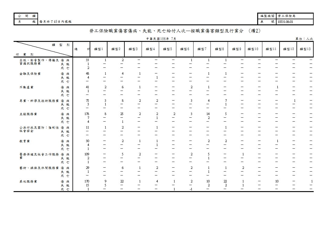 勞工保險職業傷害傷病、失能、死亡給付人次—按職業傷害類型及行業分第3頁圖表